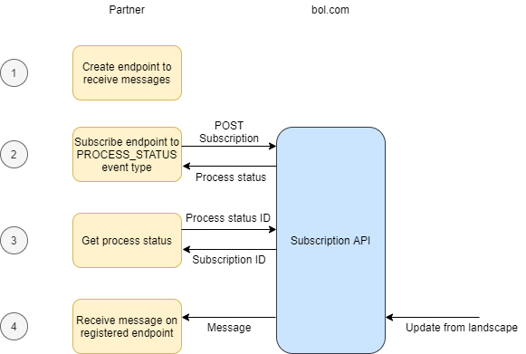 subscription api flow