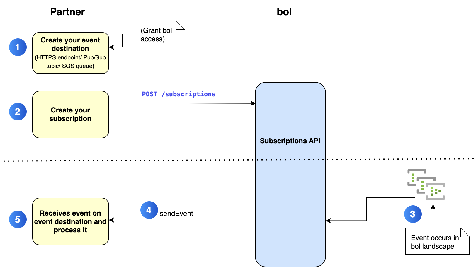 subscription api flow