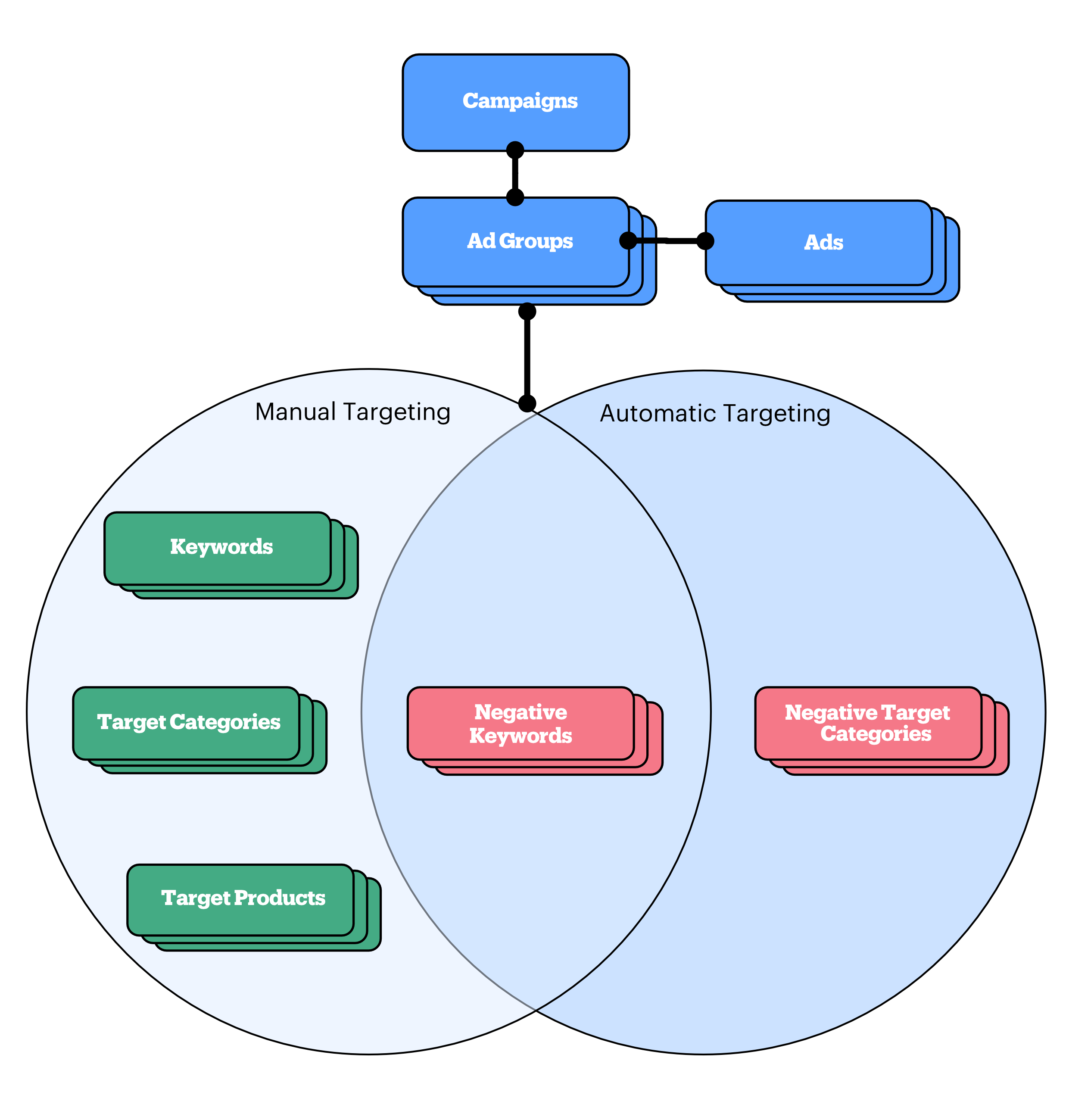 Campaign anatomy