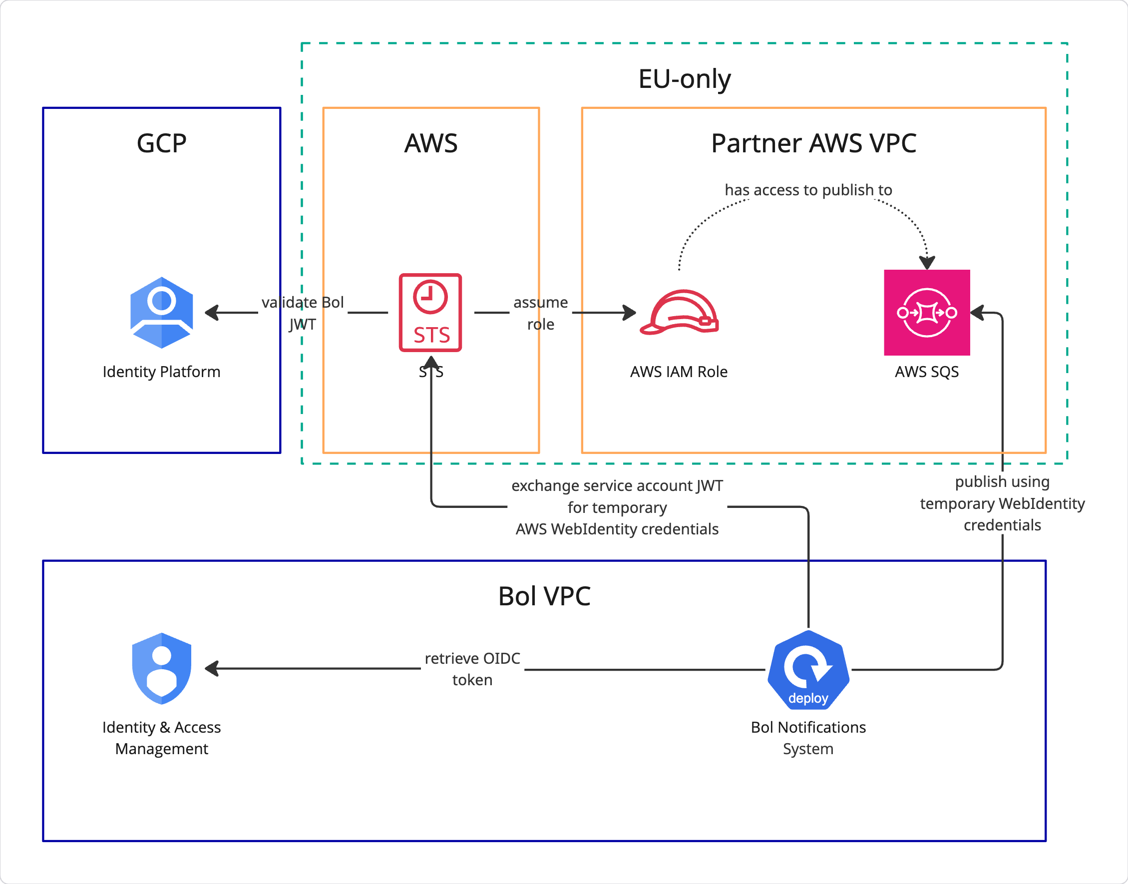 Bol AWS Notifications Architecture