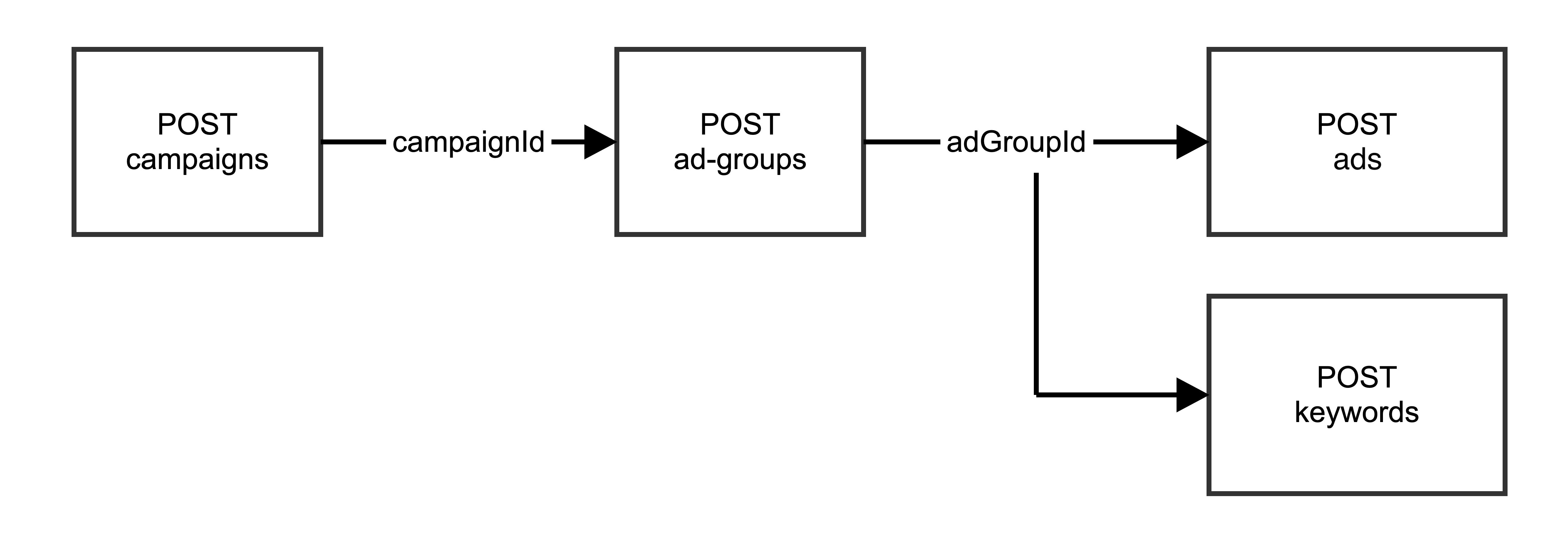 Manual campaign