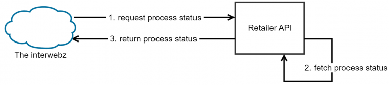 process status overview