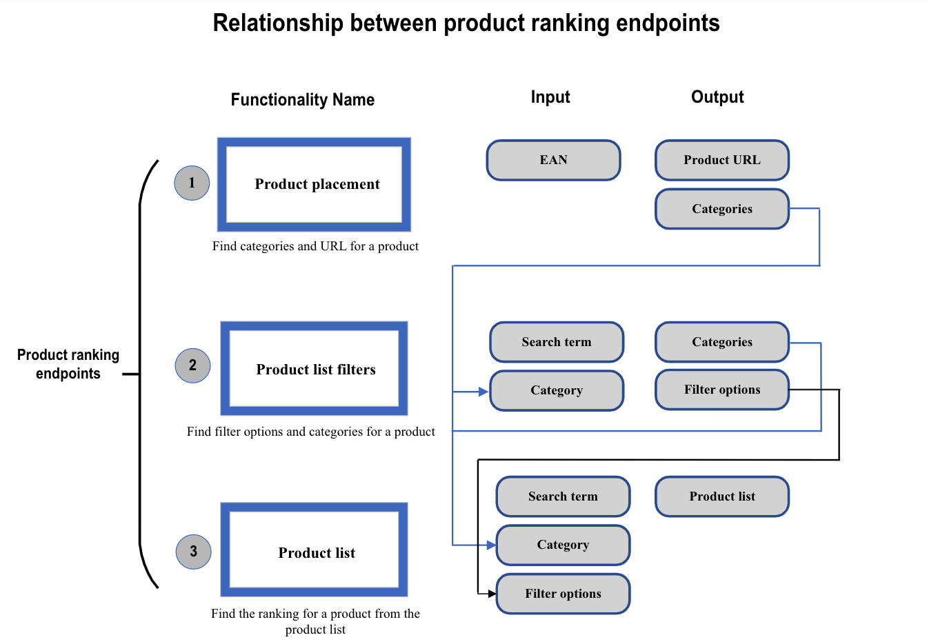 Endpoint relationship